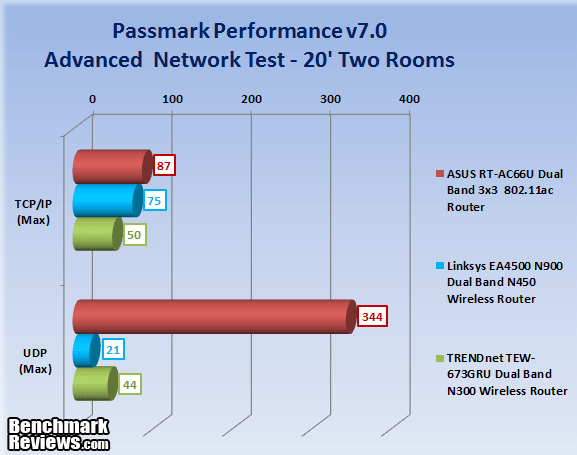 ASUS_RT-AC66U_802.11ac_Wireless_AC1750_Dual-Band_PCIe_Adapter_Passmark_BR_01