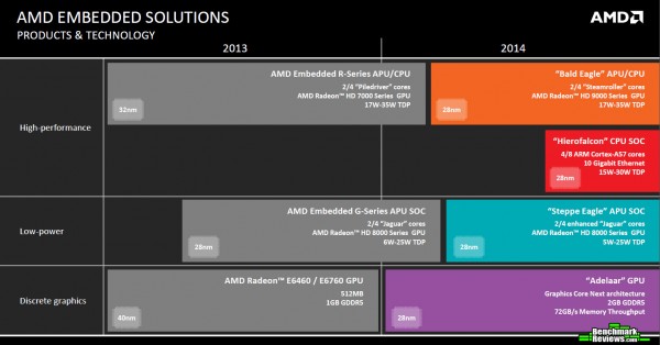 AMD Details Embedded Product Roadmap 2014