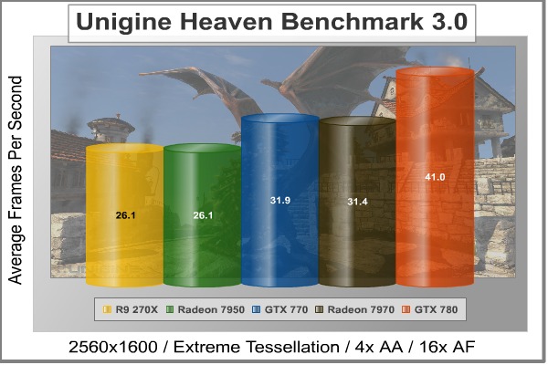 MSI Radeon R9 270X GAMING Video Card Review 14 2560x1600_Unigine_Heaven_DX11_Benchmark