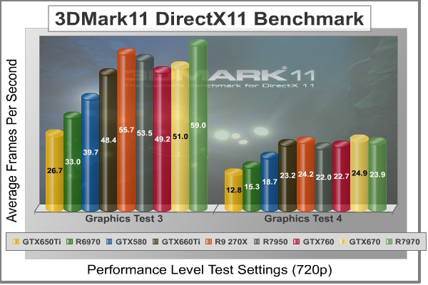 Sapphire Radeon R9 270X Vapor-X Video Card Review 10 3dMark11 Performance GT3 4 Benchmark11 3dMark11_Performance_GT3-4_Benchmark
