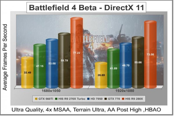 HIS_R9_270X_280X_Results_Battlefield_4_Beta