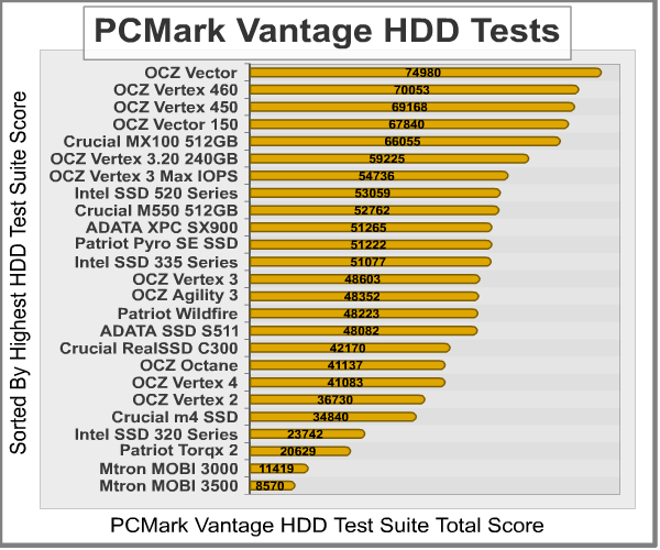 PCMark-Vantage-Benchmark-Results
