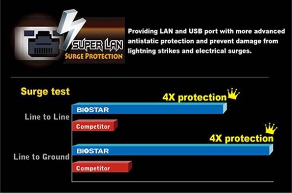 BIOSTAR Built-In LAN Surge Protection For Motherboards Introduced 1 BIOSTAR Built In LAN Surge Protection For Motherboards Introduced BIOSTAR Built-In LAN Surge Protection For Motherboards Introduced