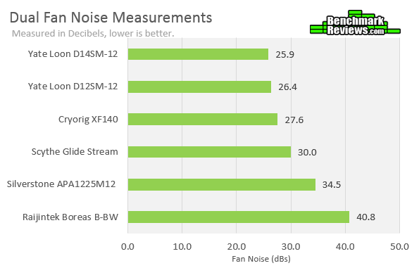 SilverStone Tundra TD02-E CPU Cooler Review 16 Dual Fan Noise Measurements Chart Dual-Fan-Noise-Measurements-Chart