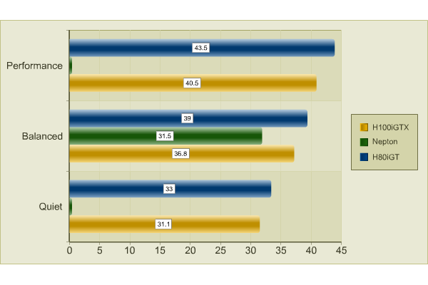 Corsair H100iGTX Noise Comparison