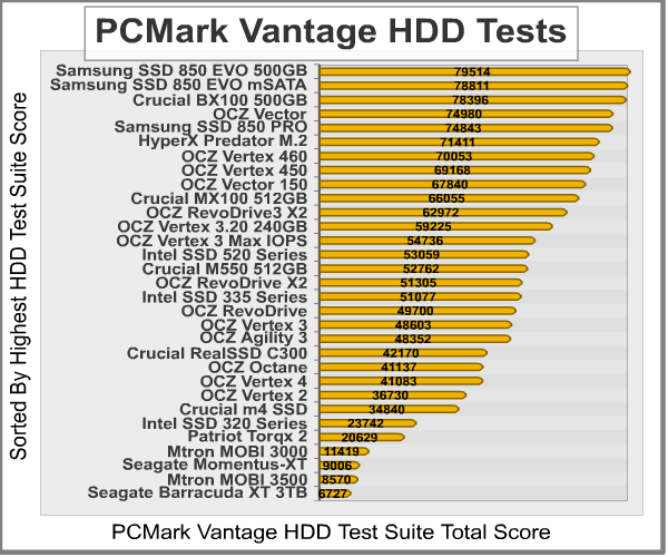 PCMark-Vantage-Benchmark-Results