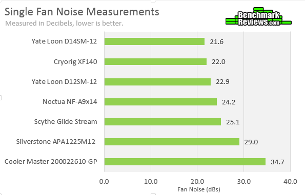SilverStone Tundra TD02-E CPU Cooler Review 15 Single Fan Noise Measurements Chart Single-Fan-Noise-Measurements-Chart