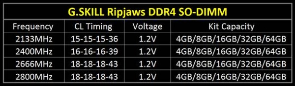 G.SKILL Ripjaws DDR4 SO-DIMM Memory Announced