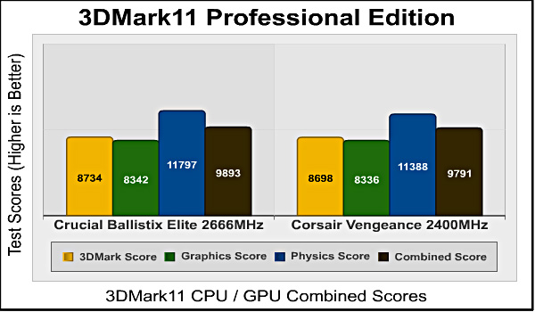 Crucial-Ballistix-Elite-3DMark11-CPU-GPU-Scores