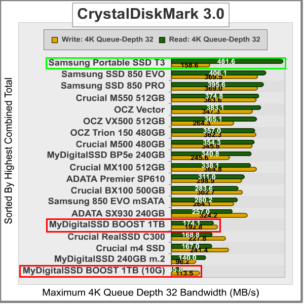 CrystalDiskMark 4K Results MyDigitalSSD BOOST 1TB External SSD Review