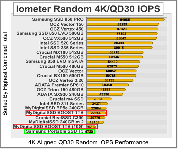 Iometer Random 4K IOPS 30QD Results MyDigitalSSD BOOST 1TB External SSD Review