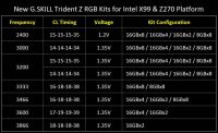 G.SKILL Trident Z RGB DDR4-3333MHz 128GB (16GBx8) Memory Kits Announced