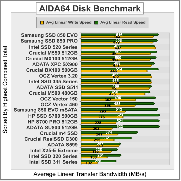 HP SSD S700 PRO Solid State Drive Review 17 AIDA64 Disk Benchmark Results AIDA64 Disk Benchmark Results HP SSD S700 PRO Solid State Drive Review