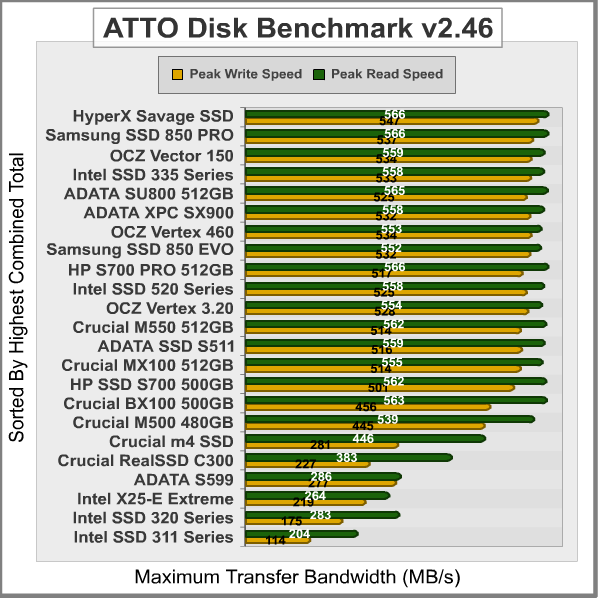 HP SSD S700 PRO Solid State Drive Review 11 ATTO Disk Benchmark Results ATTO Disk Benchmark Results HP SSD S700 PRO Solid State Drive Review