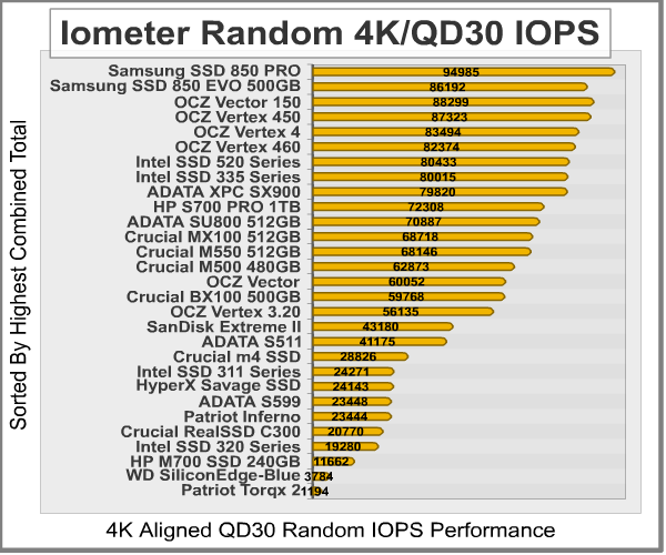 Iometer Random 4K IOPS 30QD Results HP SSD M700 Solid State Drive Review