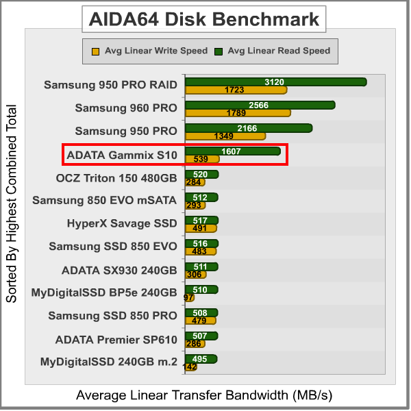 AIDA64 ADATA Gammix S10 m.2 SSD Review