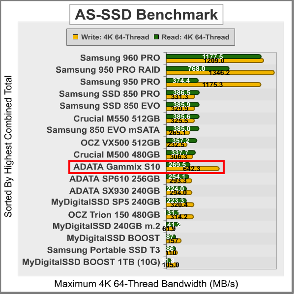 AS SSD Benchmark Results ADATA Gammix S10 m.2 SSD Review