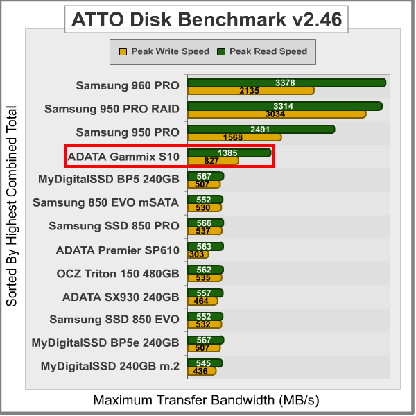 ATTO Disk Benchmark Results ADATA Gammix S10 m.2 SSD Review