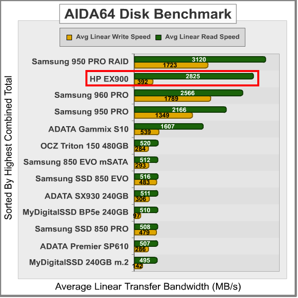 AIDA641 Hewlett-Packard SSD EX900 M.2 Review